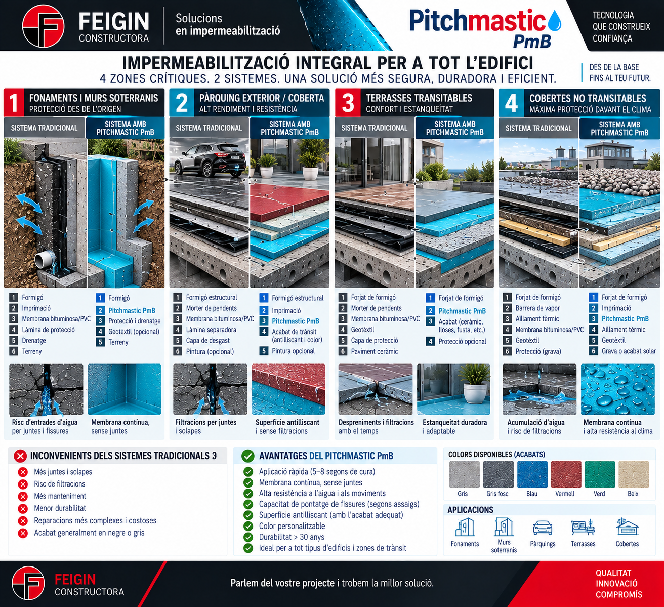 Sistema integral de impermeabilización Pitchmastic PmB