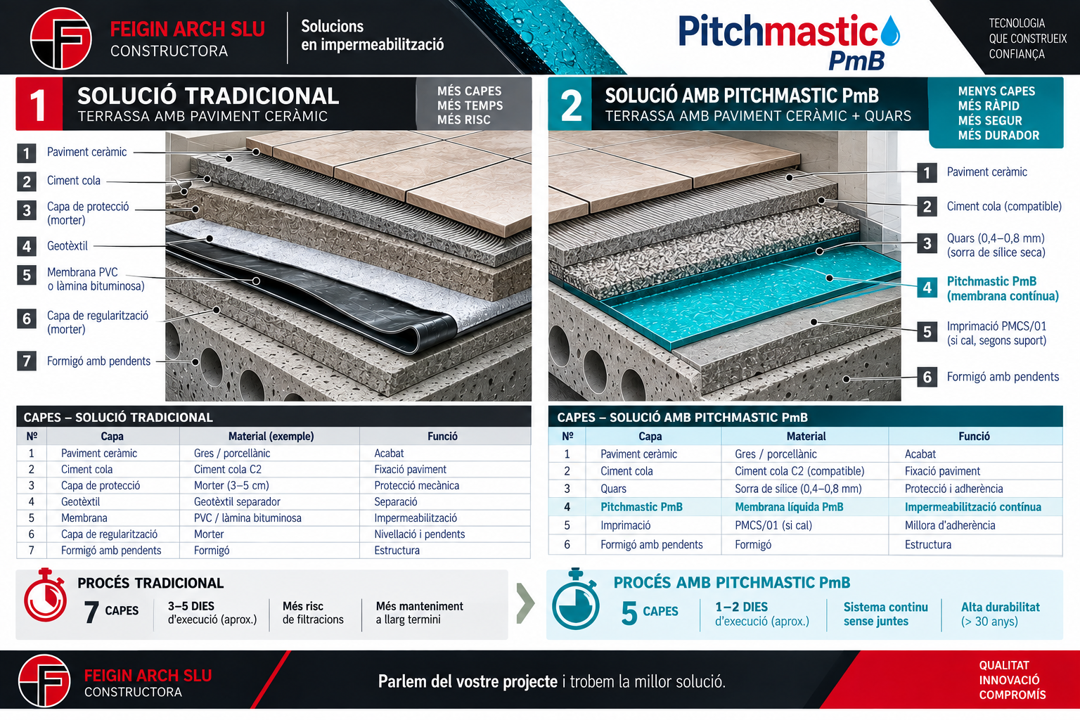 Comparativa técnica de terraza